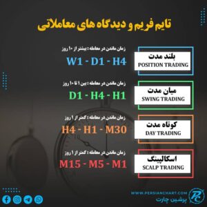 دیدگاه و تایم فریم های معاملاتی