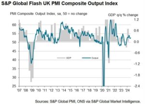 شاخص flash services PMI انگلستان در ماه جولای : 52.4 در برابر انتظارات 52.5