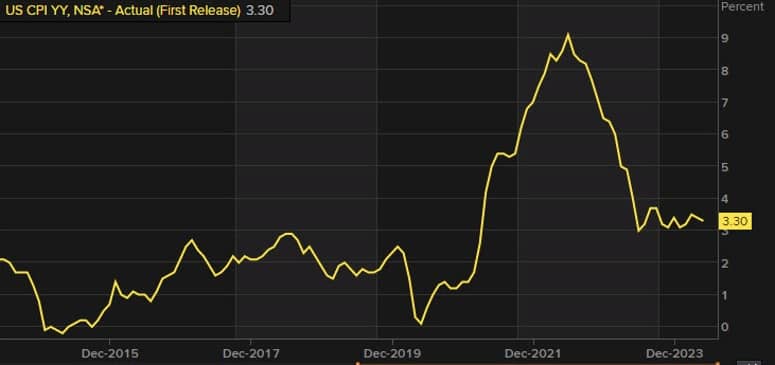 شاخص CPI سالانه آمریکا ماه ژوئن +3.0% در برابر انتظارات +3.1%